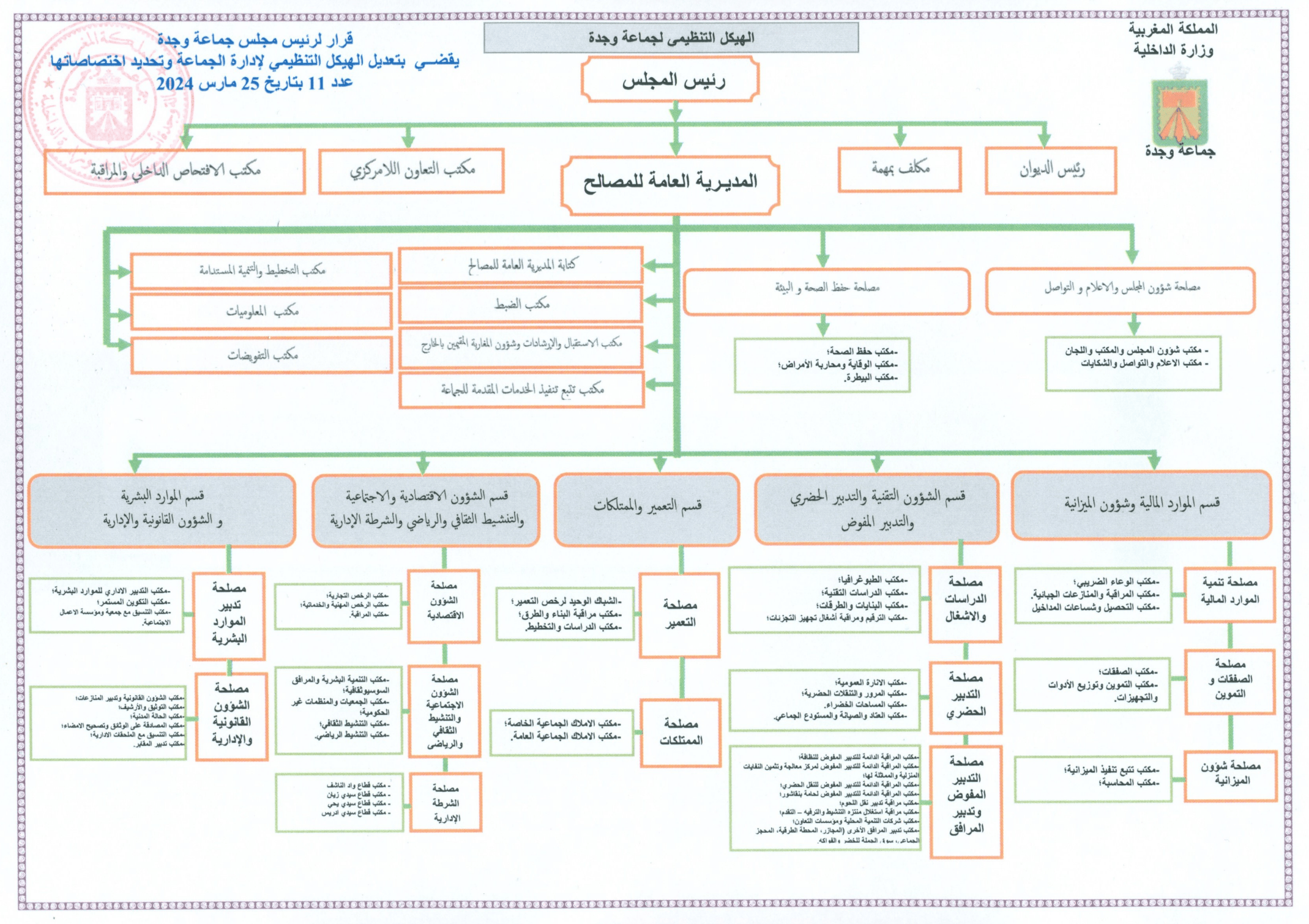 الهيكل التنظيمي للجماعة